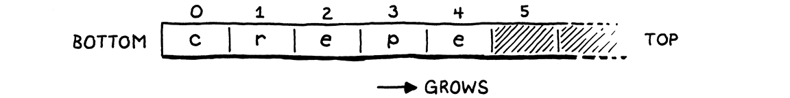 An array containing the
letters in 'crepe' in order starting at element 0.