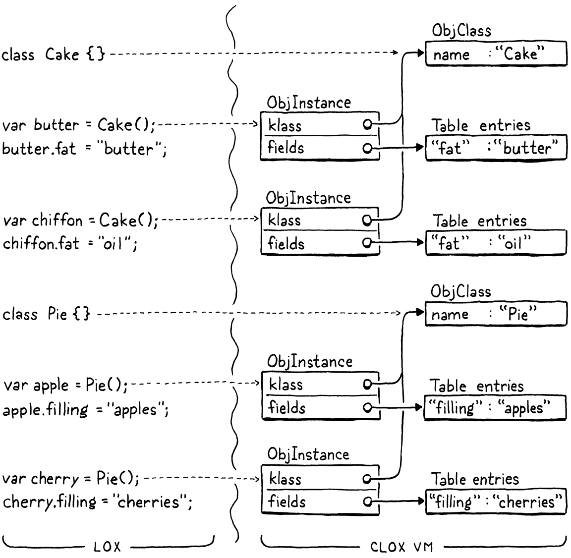 A set of class declarations and instances, and the runtime representations each maps to.