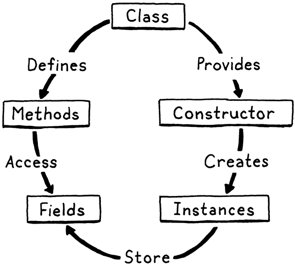 The relationships between classes, methods, instances, constructors, and fields.