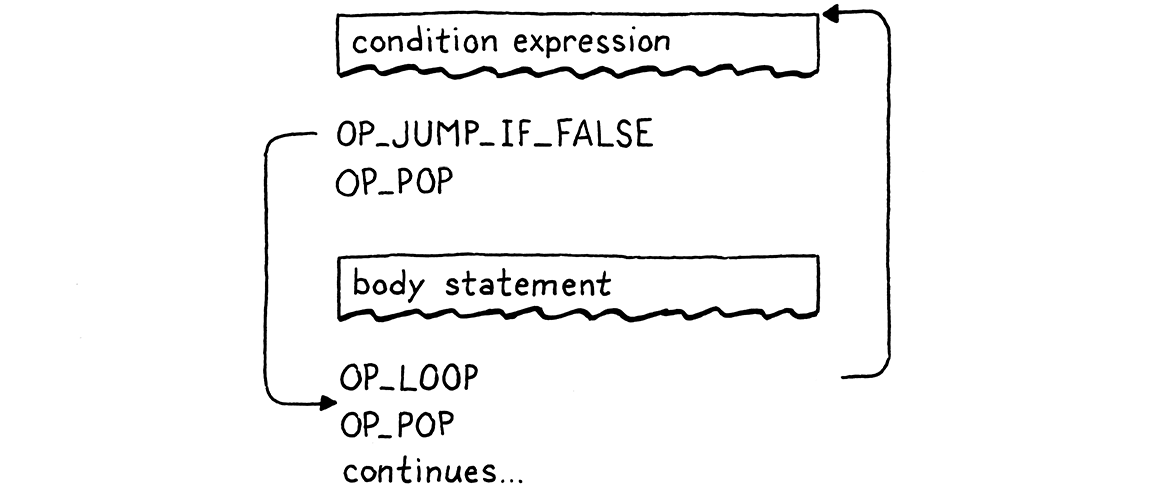 Flowchart of the compiled bytecode of a while statement.