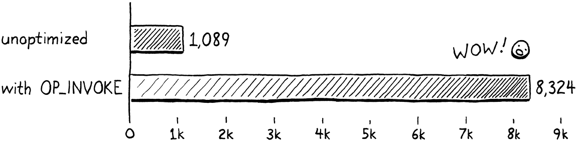 Bar chart comparing the two benchmark results.