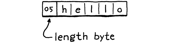 The Pascal string 'hello' with a length byte of 5 preceding it.