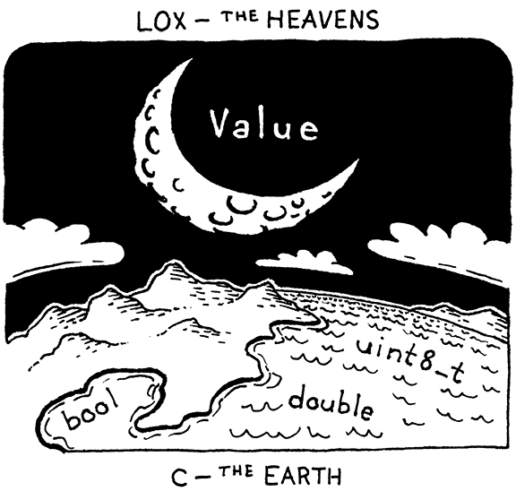 The earthly C firmament with the Lox heavens above.